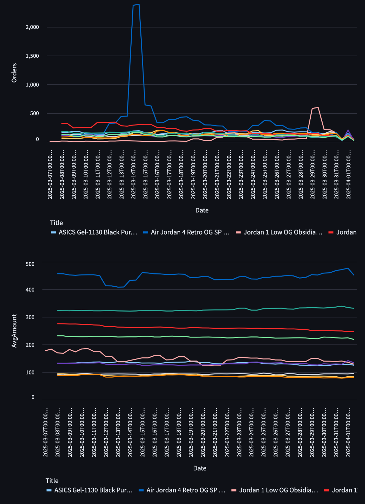 Top chart: Orders over time. Bottom chart: average sale price over time
